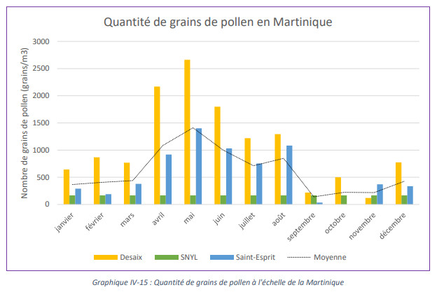 Abondance des pollens en Martinique