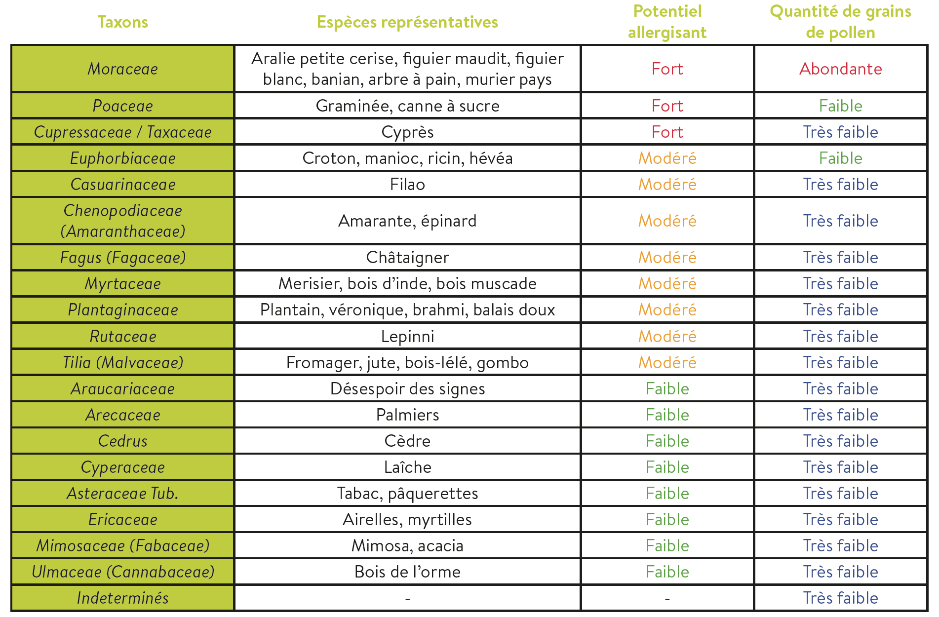 Potentiel allergisant des plantes de Martinique
